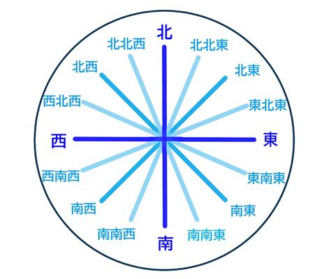 八方位法|東南or南東どっち？東北と北東って違いはあるの？八。